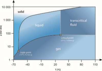 CO2 as a Refrigerant — Properties of R744